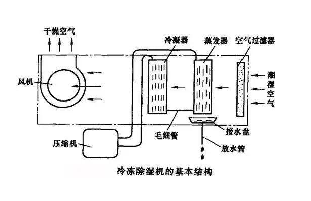 冷凍除濕原理